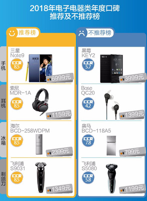 2018年CCR电子口碑榜单 苹果光环褪色，三星与华为强势崛起